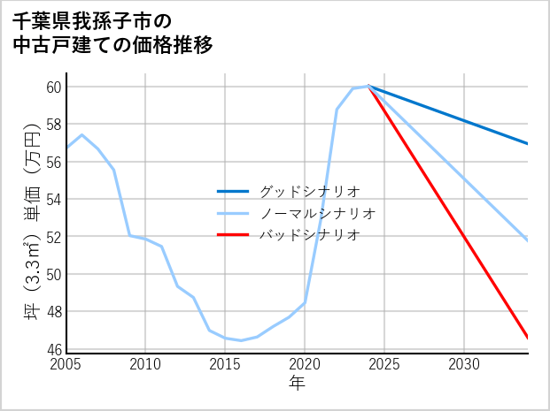 千葉県我孫子市の中古戸建て価格推移