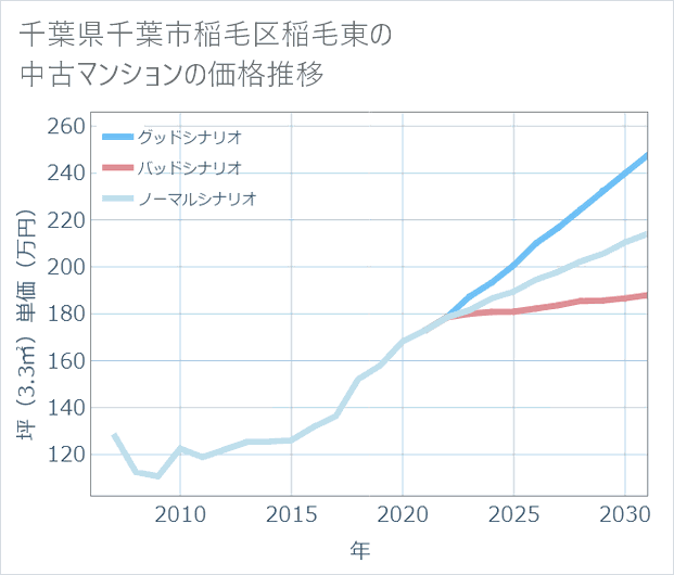 千葉県千葉市稲毛区稲毛東の中古マンション価格推移