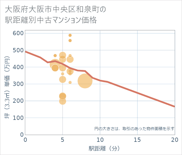 大阪府大阪市中央区和泉町の徒歩距離別の中古マンション坪単価