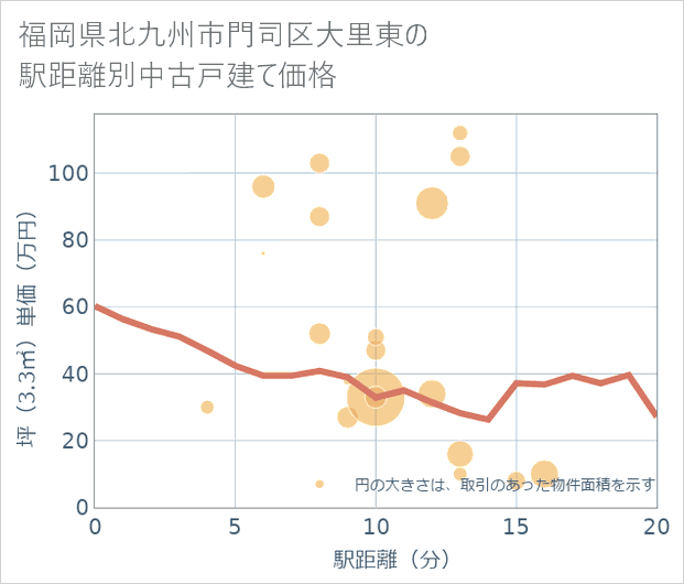 福岡県北九州市門司区大里東の徒歩距離別の中古戸建て坪単価