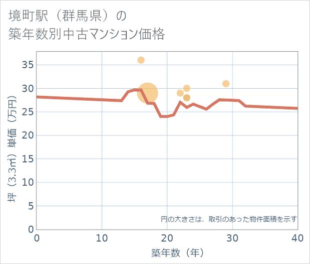 境町駅(群馬県)の築年数別の中古マンション坪単価