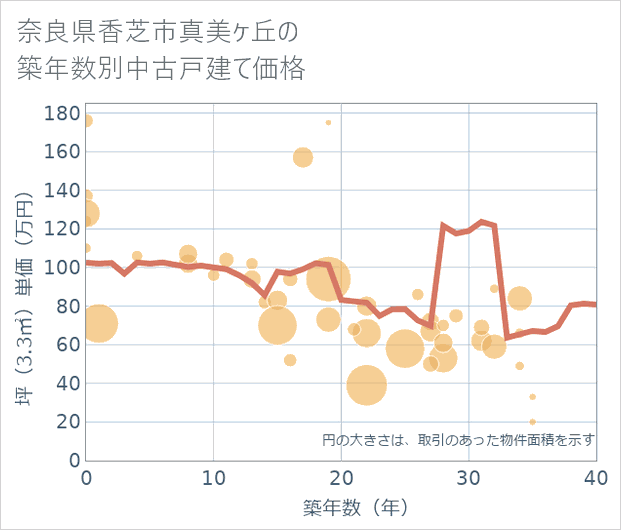 奈良県香芝市真美ケ丘の築年数別の中古戸建て坪単価