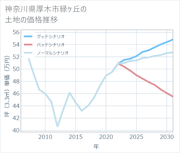 神奈川県厚木市緑ケ丘の土地価格推移