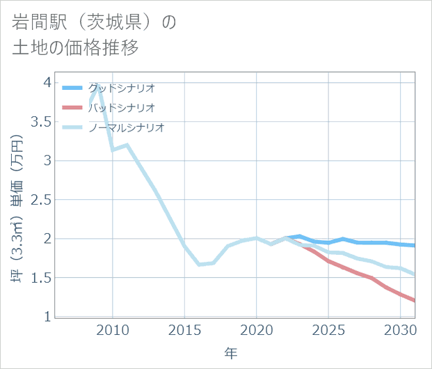 岩間駅(茨城県)の土地価格推移