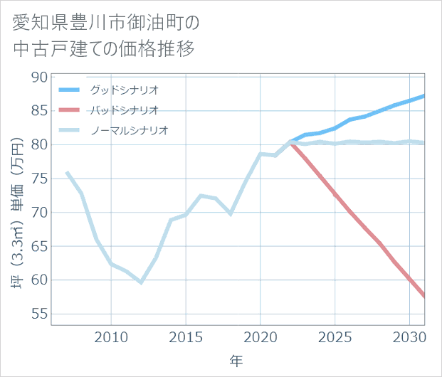 愛知県豊川市御油町の中古戸建て価格推移