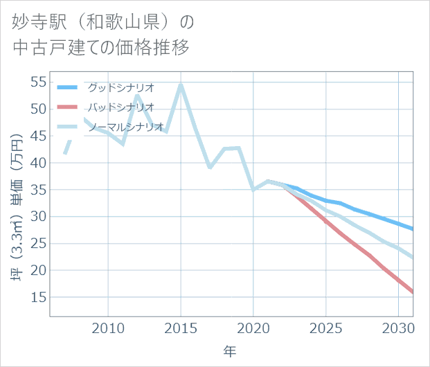 妙寺駅(和歌山県)の中古戸建て価格推移