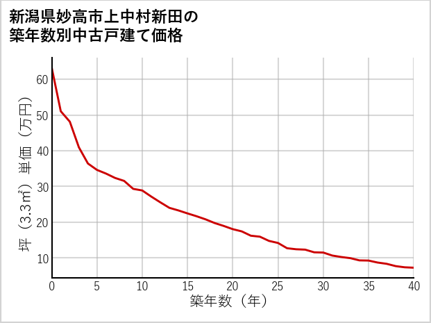 新潟県妙高市上中村新田の築年数別の中古戸建て坪単価