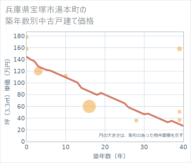 兵庫県宝塚市湯本町の築年数別の中古戸建て坪単価