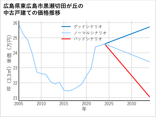 広島県東広島市黒瀬切田が丘の中古戸建て価格推移