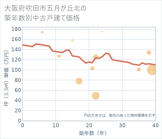 大阪府吹田市五月が丘北の築年数別の中古戸建て坪単価