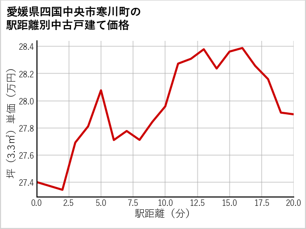 愛媛県四国中央市寒川町の徒歩距離別の中古戸建て坪単価
