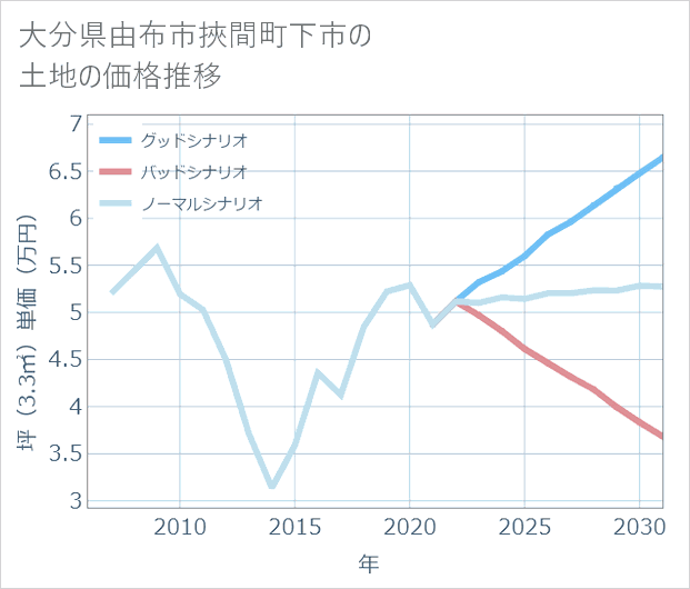 大分県由布市挾間町下市の土地価格推移