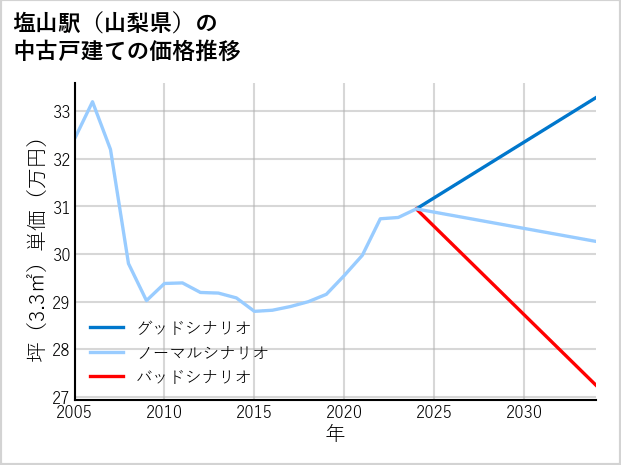 塩山駅（山梨県）の中古戸建て価格推移