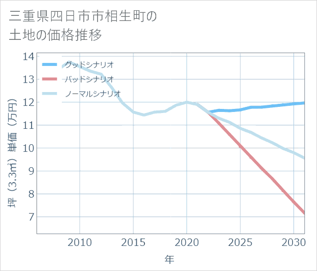 三重県四日市市相生町の土地価格推移