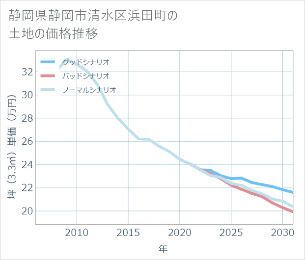 静岡県静岡市清水区浜田町の土地価格推移