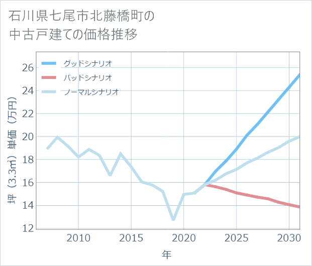 石川県七尾市北藤橋町の中古戸建て価格推移