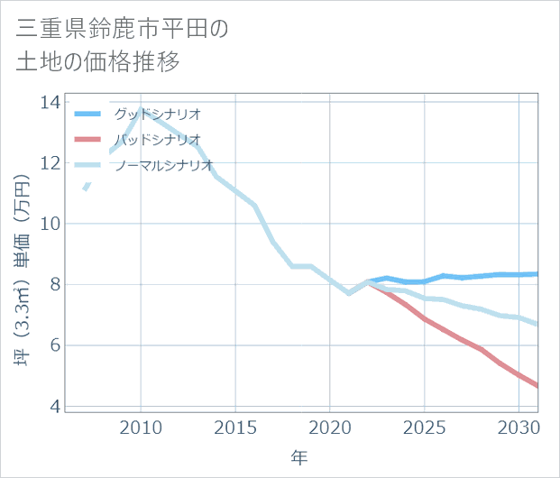 三重県鈴鹿市平田の土地価格推移