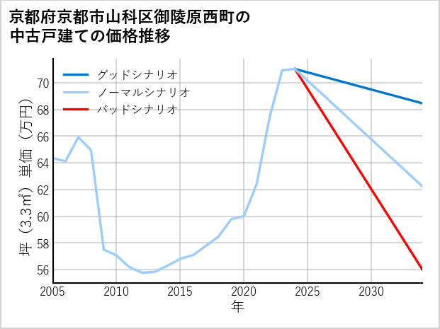 京都府京都市山科区御陵原西町の中古戸建て価格推移