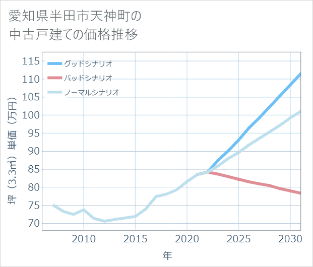 愛知県半田市天神町の中古戸建て価格推移