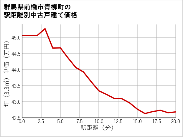 群馬県前橋市青柳町の徒歩距離別の中古戸建て坪単価