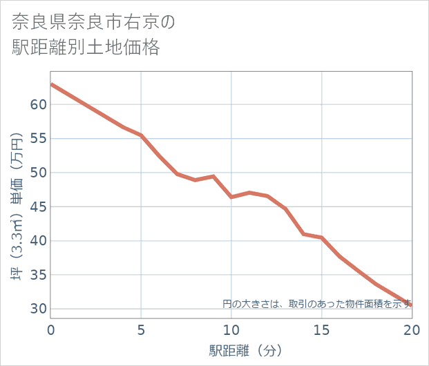 奈良県奈良市右京の徒歩距離別の土地坪単価