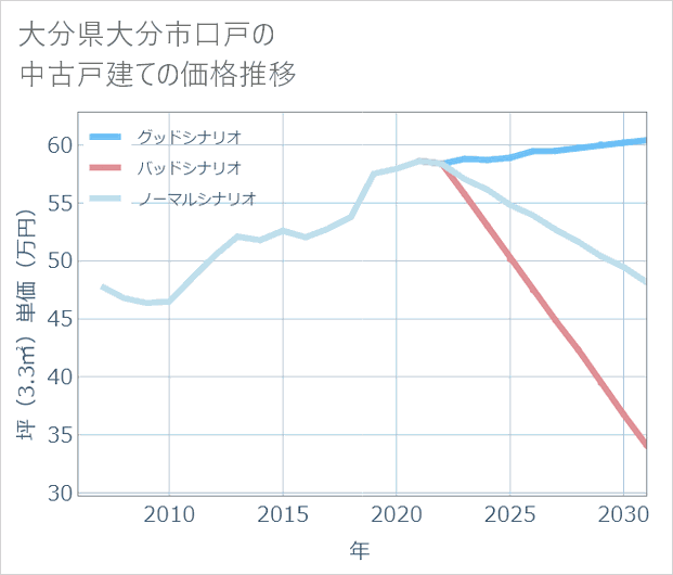 大分県大分市口戸の中古戸建て価格推移