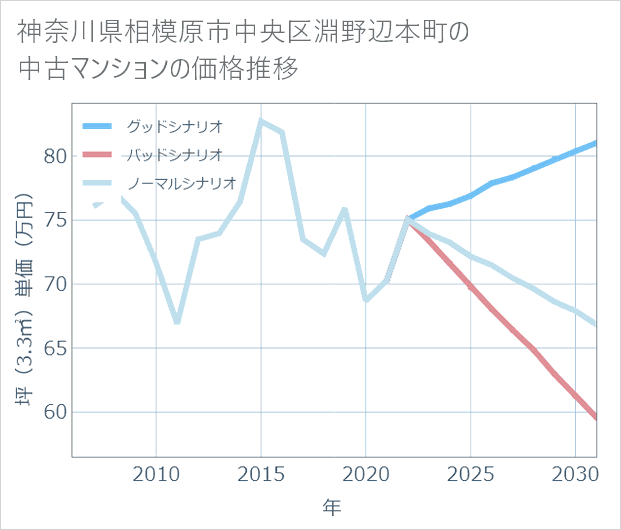 神奈川県相模原市中央区淵野辺本町の中古マンション価格推移