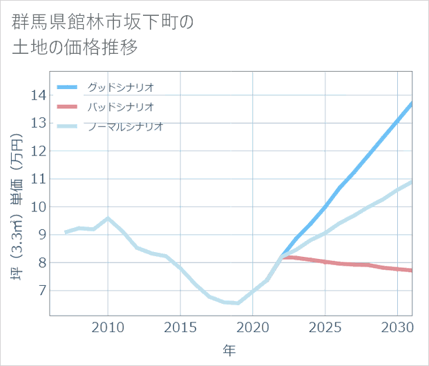 群馬県館林市坂下町の土地価格推移