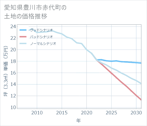 愛知県豊川市赤代町の土地価格推移