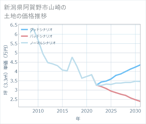 新潟県阿賀野市山崎の土地価格推移