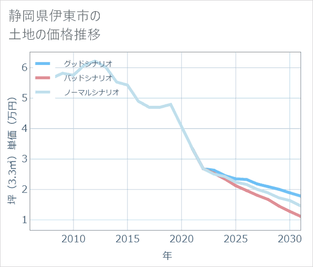 静岡県伊東市の土地価格推移