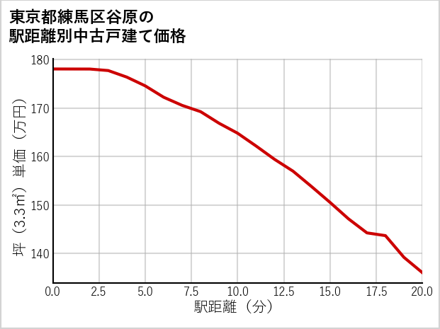 東京都練馬区谷原の徒歩距離別の中古戸建て坪単価