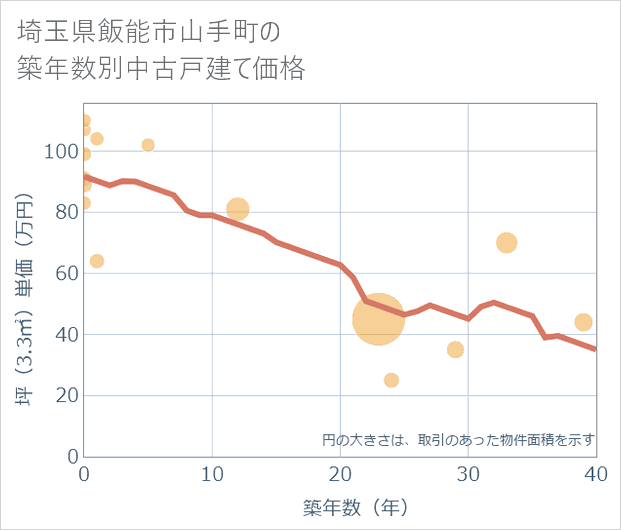 埼玉県飯能市山手町の築年数別の中古戸建て坪単価