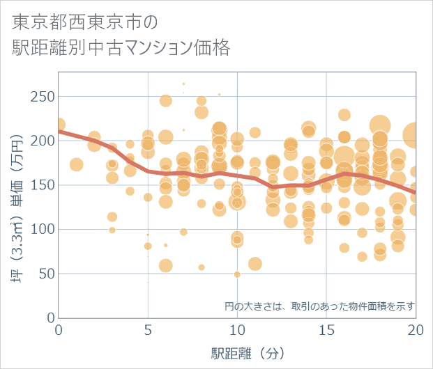 東京都西東京市の徒歩距離別の中古マンション坪単価