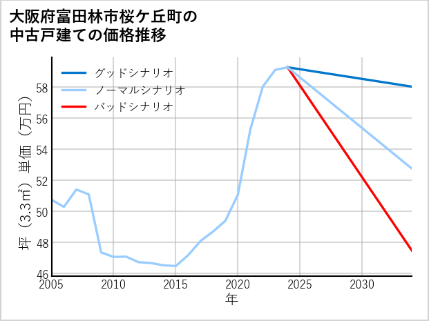 大阪府富田林市桜ケ丘町の中古戸建て価格推移