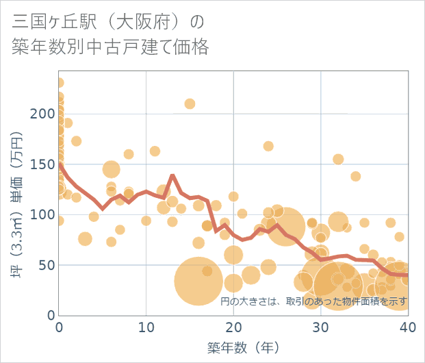三国ケ丘駅(大阪府)の築年数別の中古戸建て坪単価
