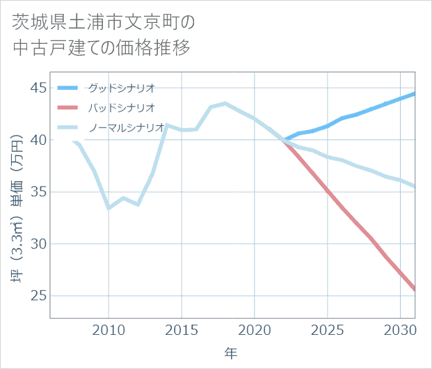茨城県土浦市文京町の中古戸建て価格推移
