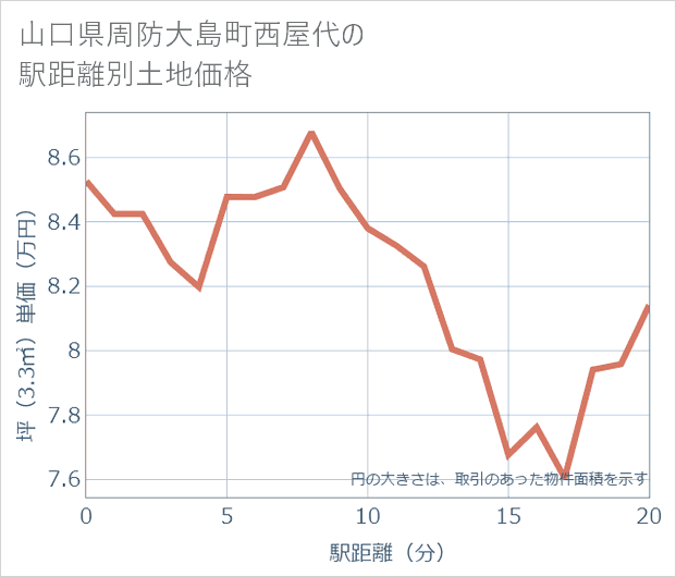 山口県周防大島町西屋代の徒歩距離別の土地坪単価