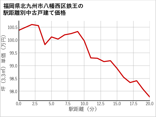 福岡県北九州市八幡西区鉄王の徒歩距離別の中古戸建て坪単価