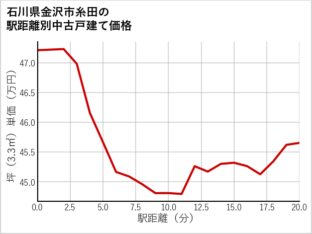 石川県金沢市糸田の徒歩距離別の中古戸建て坪単価