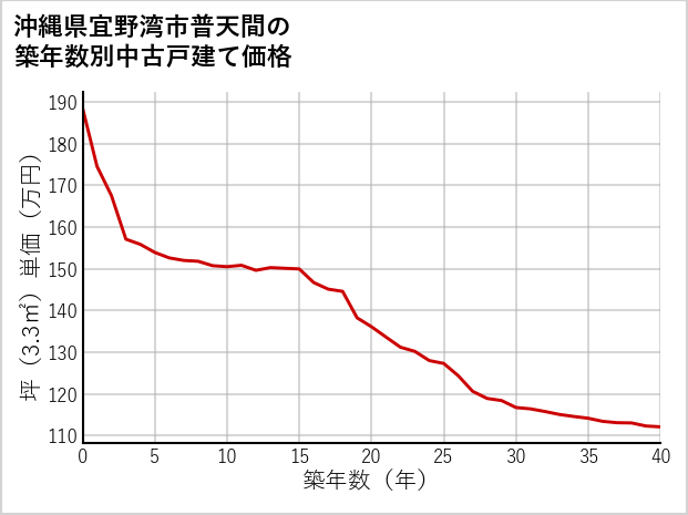 沖縄県宜野湾市普天間の築年数別の中古戸建て坪単価