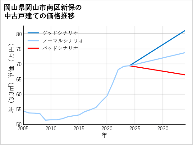 岡山県岡山市南区新保の中古戸建て価格推移