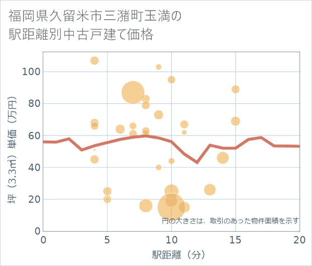 福岡県久留米市三潴町玉満の徒歩距離別の中古戸建て坪単価