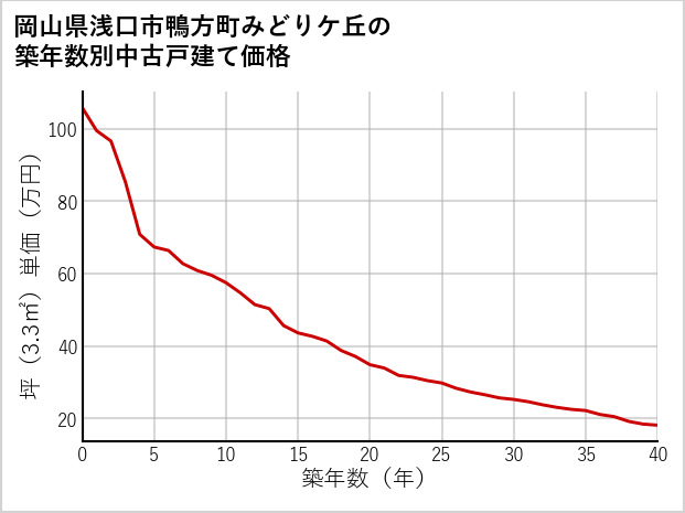 岡山県浅口市鴨方町みどりケ丘の築年数別の中古戸建て坪単価