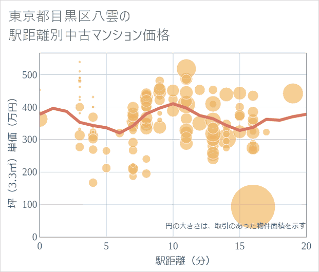東京都目黒区八雲の徒歩距離別の中古マンション坪単価