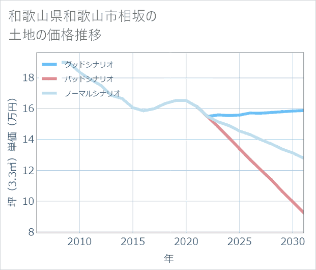 和歌山県和歌山市相坂の土地価格推移
