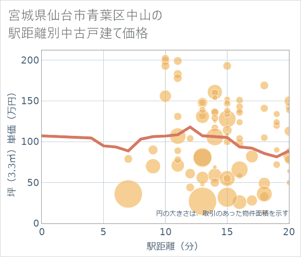 宮城県仙台市青葉区中山の徒歩距離別の中古戸建て坪単価