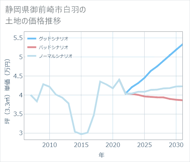 静岡県御前崎市白羽の土地価格推移