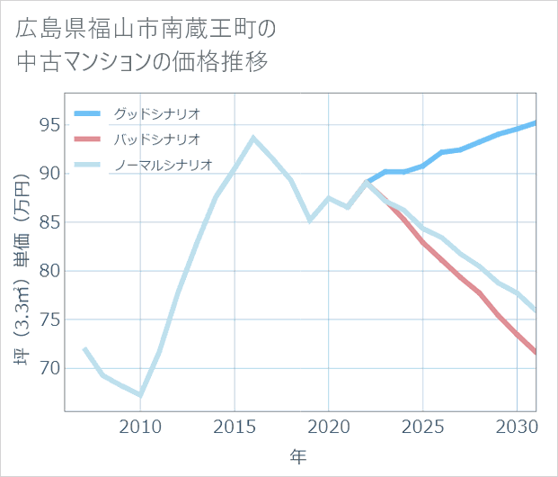 広島県福山市南蔵王町の中古マンション価格推移