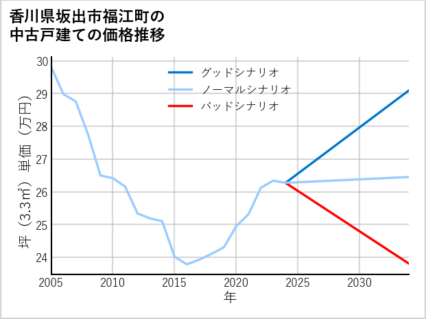 香川県坂出市福江町の中古戸建て価格推移